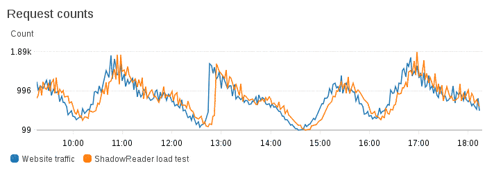 load-test-animation